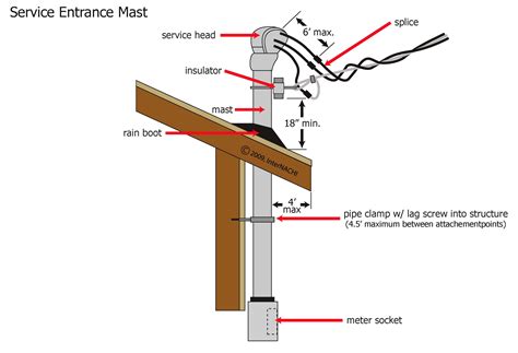 Service Entrance Mast - Inspection Gallery - InterNACHI®