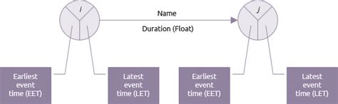 Activity on arrow - Praxis Framework