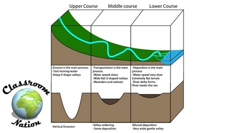 River Valley Profiles (Upper, Middle & Lower course) - YouTube