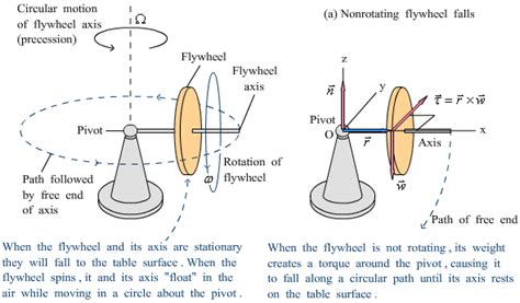 Gyroscopic Precession