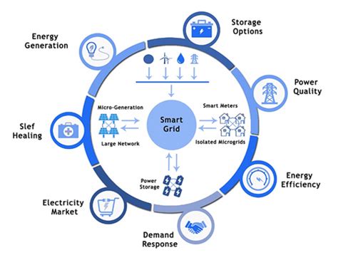 Smart Grid Technology | Blog Posts | Lumenci