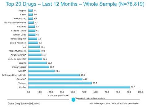 Chart showing the last 12 months drug prevalence across all respondents