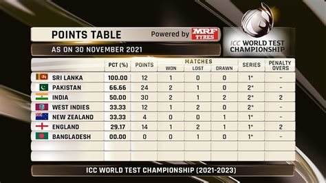 Will we make the WTC final this time? - Cricket Talk - Indian Cricket Fans