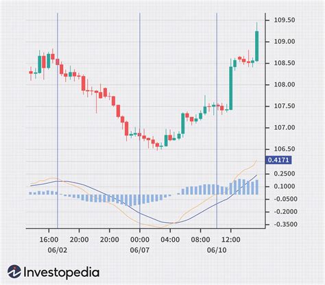 Trading the MACD divergence