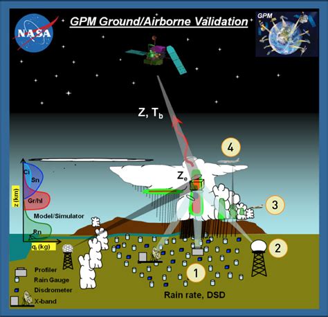 Nasa Global Precipitation Measurement