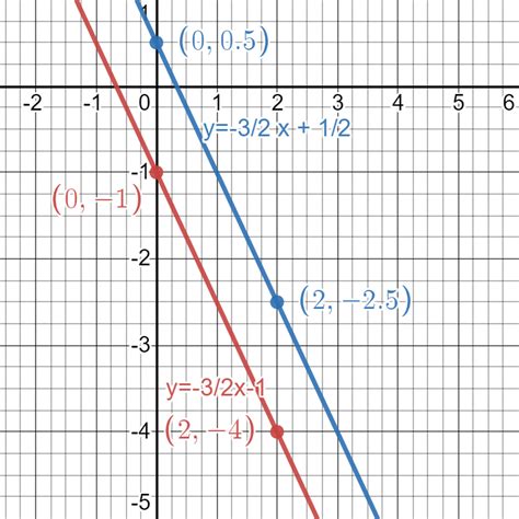 Solving Systems of Equations by Graphing: Explanation, Review, and Examples | Albert Resources