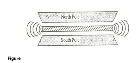 Magnetostriction Method: Principle, Construction, working, Advantages ...