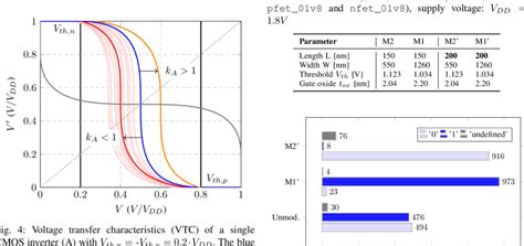 Schematic (a) and the physical layout (b) of a six transistor (6T) SRAM... | Download Scientific ...