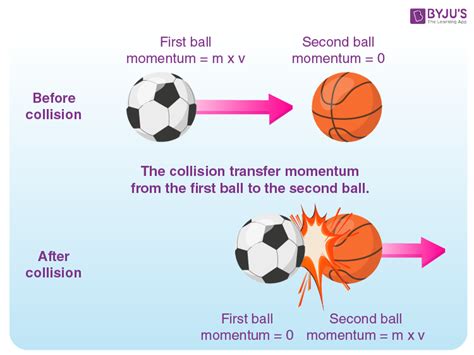 Law Of Conservation Of Linear Momentum Examples