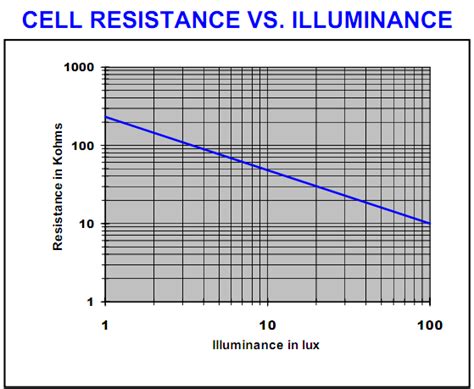 Response curve of an LDR? - Electrical Engineering Stack Exchange