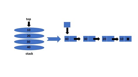 Stack Implementation Using Linked List