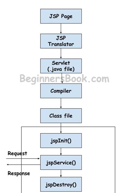 Java Server Pages (JSP) Life Cycle