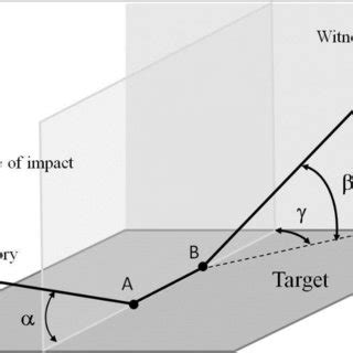 Schematic trajectory of a ricocheting bullet showing the impact angle ...