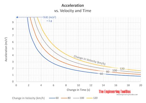 Acceleration