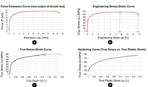 Preparing the Hardening Curve | MetalForming Magazine Article