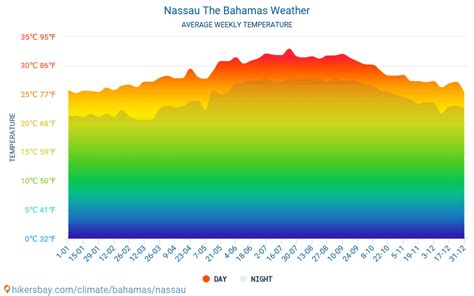 Nassau, The Bahamas - Long term weather forecast for Nassau 2023