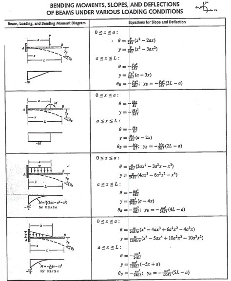 Solved Using the beam deflection tables attached and the | Chegg.com