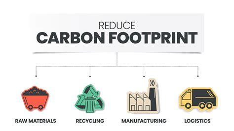 Reduce Carbon Footprint infographic has 4 steps to analyse such as raw materials, recycling ...