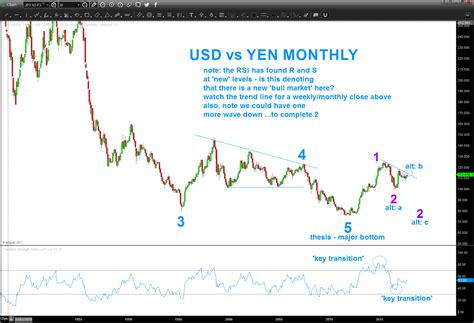 USD vs Japanese Yen coming close to resolution (?) – Bart's Charts