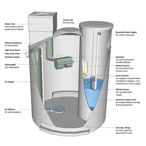 Grey water system | Grey water treatment systems | Residential