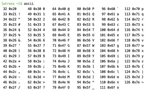 How to display ASCII characters from 0 to 127 in decimal, octal and hexadecimal format using ...