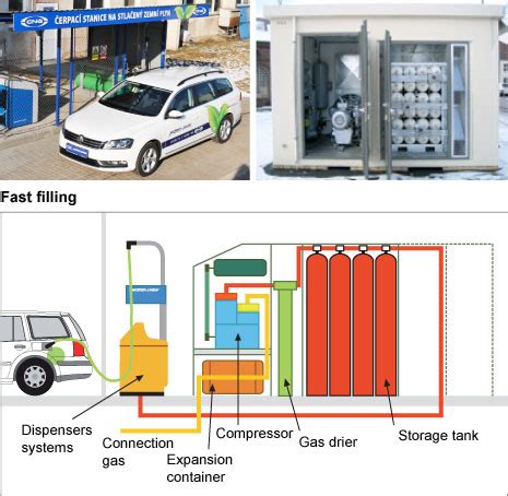 Filling technology and filling stations | MOTOR JIKOV CNG