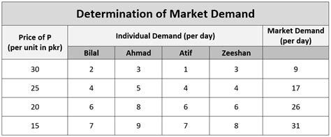 Demand curve and its types with examples