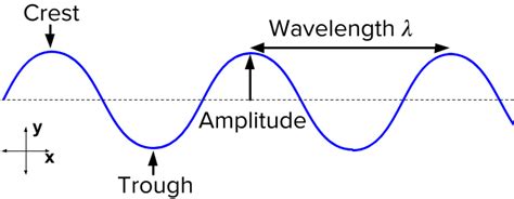 Amplitude Of A Transverse Wave