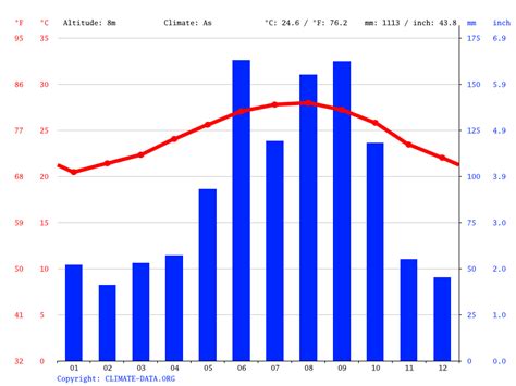 North Bay Village climate: Average Temperature, weather by month, North ...