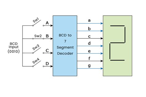 BCD to Seven Segment Decoder - javatpoint