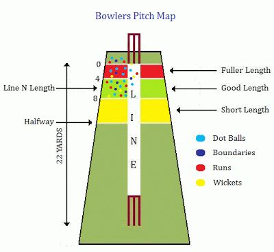 Line and Length in Cricket - Types & Tips Explained: 2023