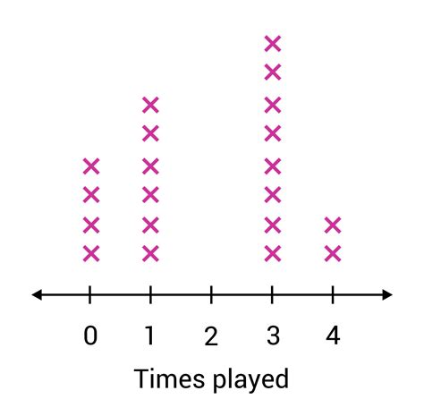 What is a Line Plot? (Video & Practice Questions)