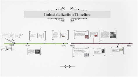 Timeline Of The Industrial Revolution