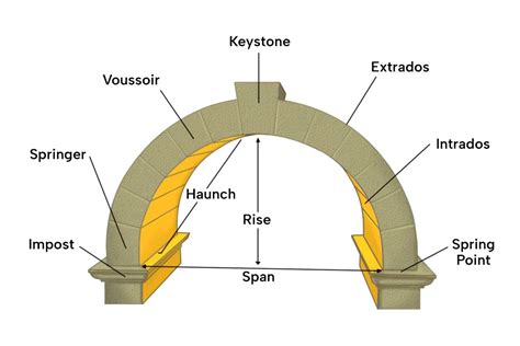 Transverse Arch Architecture