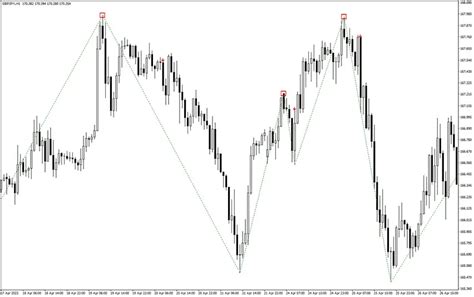 ZZ NRP AA Indicator (MT4) - Free Download | ForexRacer