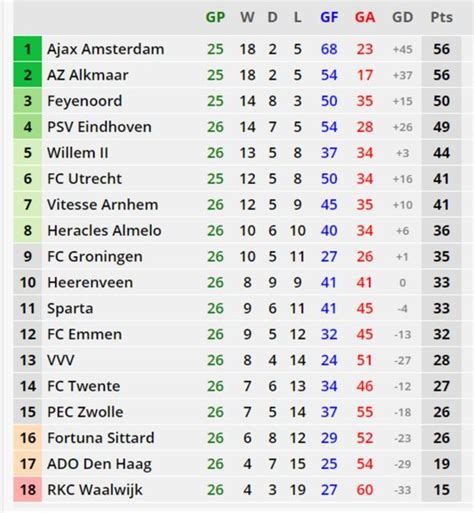 Eredivisie table: Dutch league standings as season cancelled by ...