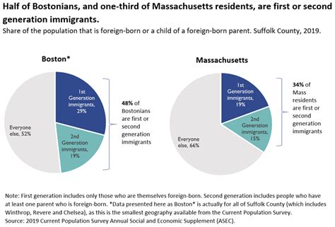 ON MIGRATION | Second generation immigrants in Massachusetts have among the highest incomes in ...