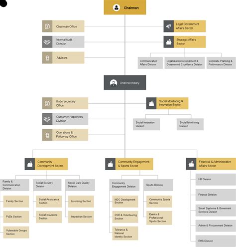 Cms Org Chart