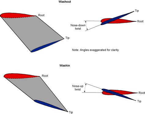 Wing Shapes & Nomenclature – Introduction to Aerospace Flight Vehicles