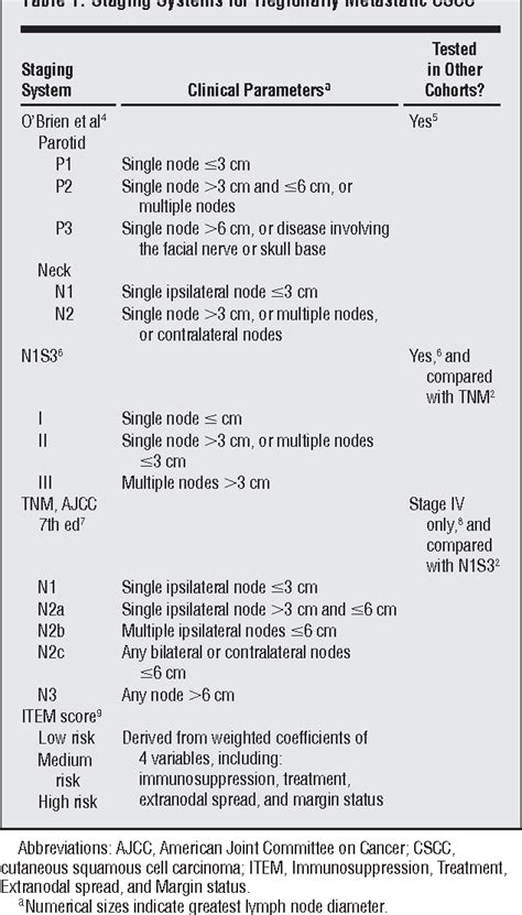 Staging cutaneous squamous cell carcinoma. | Semantic Scholar