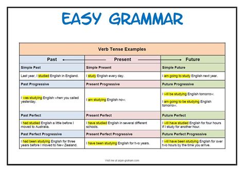 Identify the tenses | Easy grammar, Verb tenses, English verbs