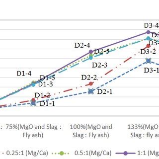 Compressive properties of geopolymer concrete with different amount of... | Download Scientific ...