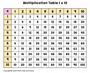 What is a multiplication chart? And how to use one (plus FREE printable multiplication charts ...