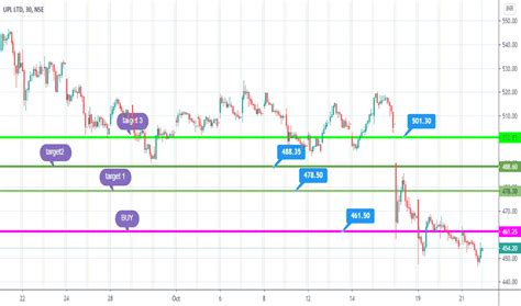 UPL Stock Price and Chart — NSE:UPL — TradingView — India