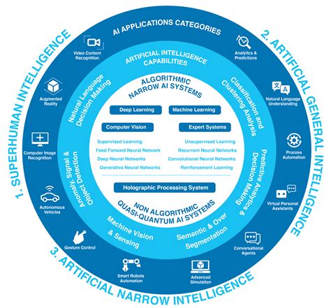 Ai Capabilities Map