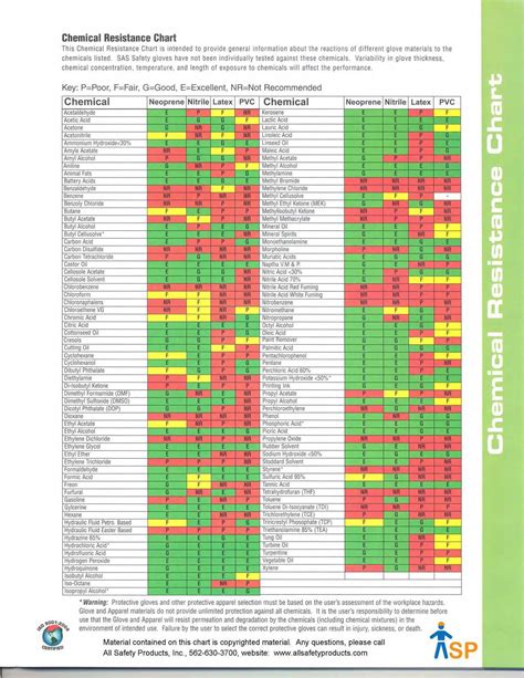 Glove Chemical Resistance Chart Helps in Choosing the Right Glove! - All Safety Products Blog