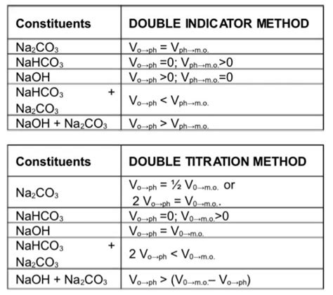 Solved Constituents DOUBLE INDICATOR METHOD Na2CO3 NaHCO3 | Chegg.com