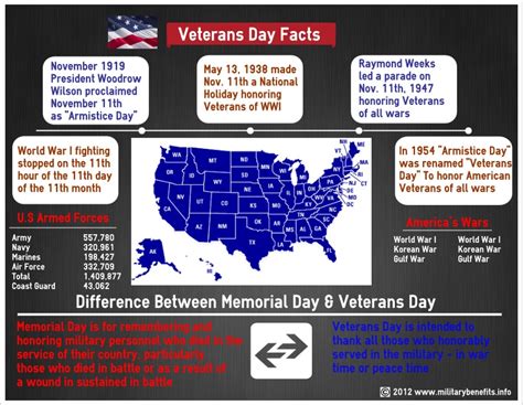 Innovation Design In Education - ASIDE: Veterans Day - Infographics ...