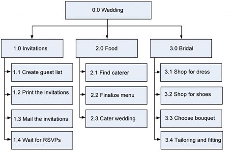 10. Project Schedule Planning | Project Management