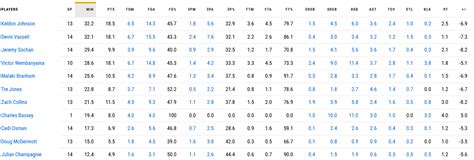 Spurs stats in the last 14 games. (team/individual) : r/NBASpurs